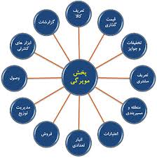 فروش مویرگی چیست؟
