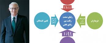 پنج نیروی رقابتی پورتر چیست ؟